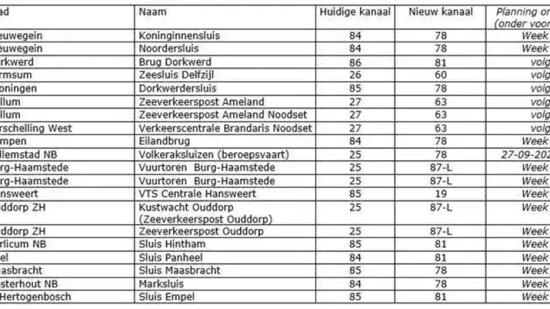 Rijkswaterstaat Wijzigt Vanaf Dit Najaar Twintig Marifoonkanalen 23.09.2022